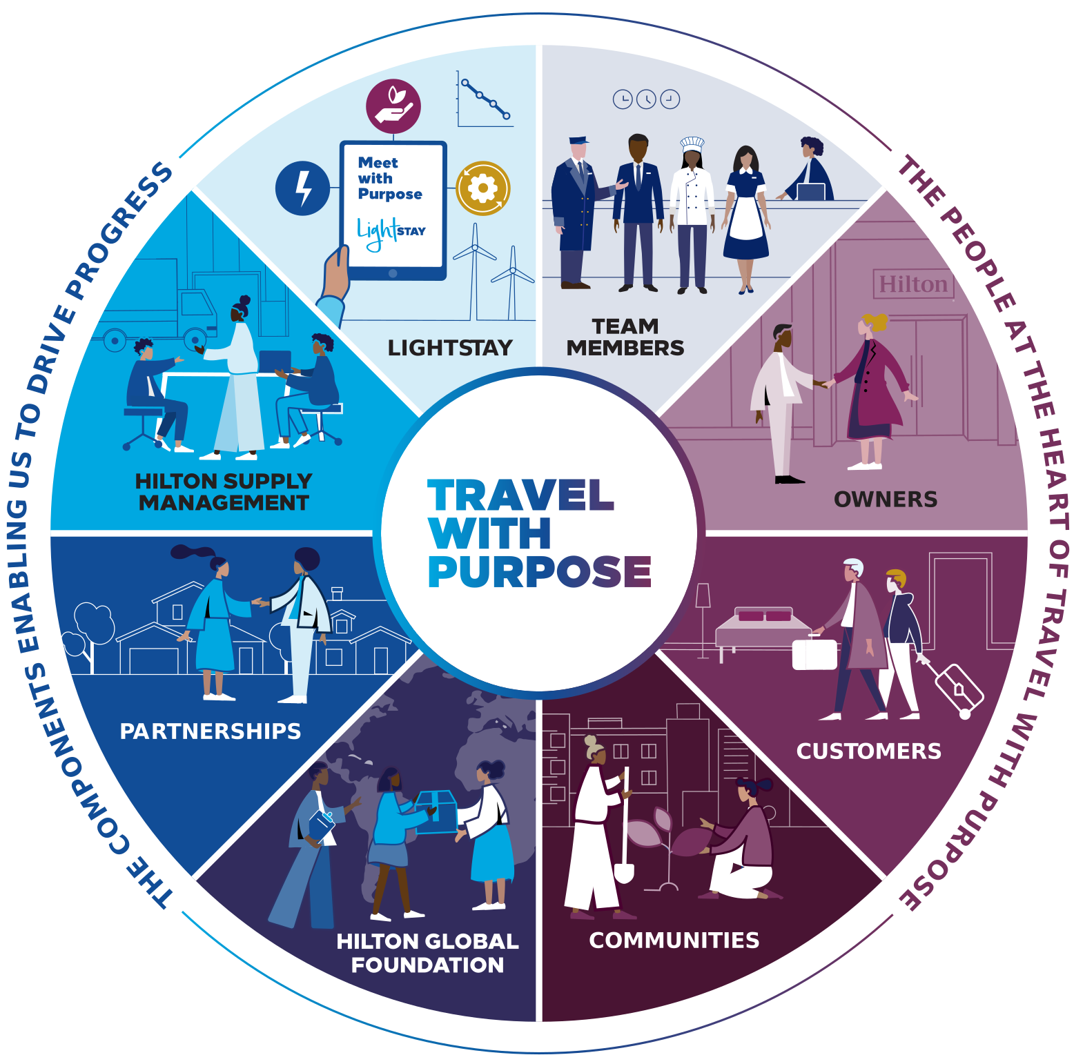 The Driving Forces of Travel With Purpose